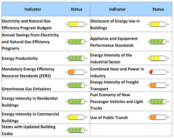 US energy efficiency scorecard