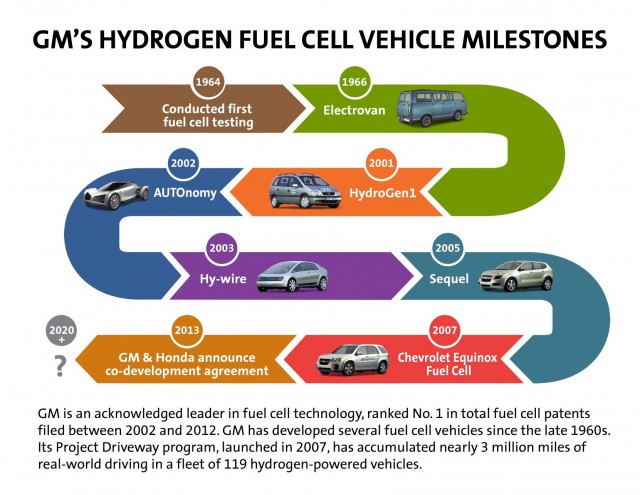 gms-hydrogen-fuel-cell-vehicle-milestones_100432107_m