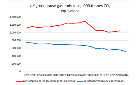 UK greenhouse gas emissions 